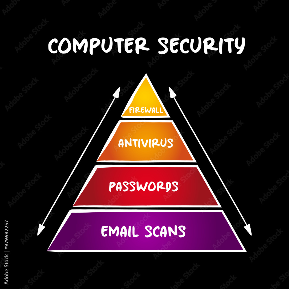Poster computer security pyramid - protection of computer systems and networks from information disclosure,