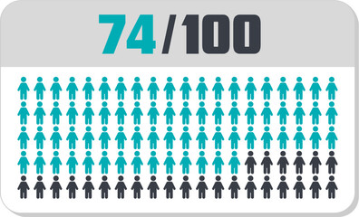 74 percent people icon vector graphic, Human pie chart, Man pictogram concept, 74/100. Vector Male Icon and 74% Symbol	