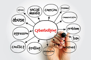 Cyberstalking mind map, concept for presentations and reports