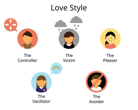 Love style relationship of the controller, victim, pleaser, vacillator, avoider