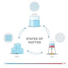Understanding the States of Matter Solid, Liquid, Gas, and Plasma