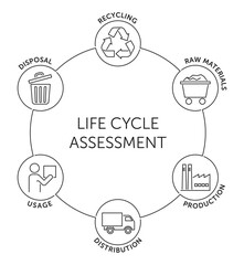 Life cycle assessment diagram - 6 stages of the life cycle, in thin line