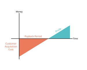 payback period is the length of time it takes to recover the cost of an investment or the length of time an investor needs to reach a breakeven point