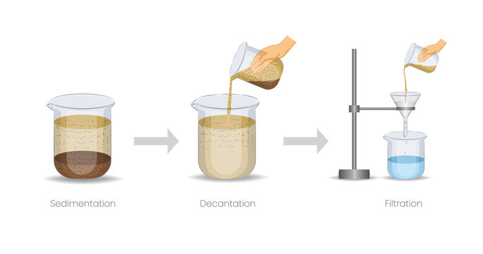 Sedimentation, Decantation, and Filtration Methods for Separating Solids from Liquids