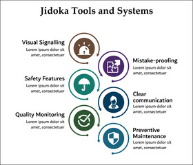 Six Jidoka Tools and systems - Visual signaling, Mistake proofing, Safety features, clear communication, quality monitoring, preventive maintenance. Infographic template with icons
