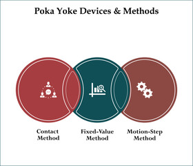 Three poka-yoke devices and methods - contact, fixed-value, motion-step methods. Infographic template with icons and description placeholder