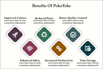 Six benefits of poka-yoke - Improved culture, Enhanced safety, reduced waste, Increased productivity, better quality control, time savings. Infographic template with icons and description placeholder