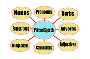 Hand drawn picture of Parts of speech Mind mapping Noun Verb Adjective Adverb Preposition Conjunction Interjection Preposition in bubbles. Illustration for education. Concept English grammar teaching.