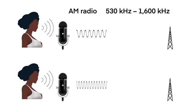 AM and FM radio transmissions, radio signals, with different frequency ranges for AM and FM, Ideal for teaching radio communication and technology concepts, Physics, Waves, Frequency and wavelength