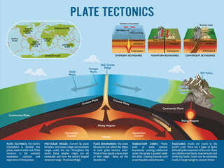 Ridge push, slab pull or trench suction labeled scheme vector illustration. Educational geography graphic with natural earth geological process. Continental drift, volcano eruption or seismic activity © An