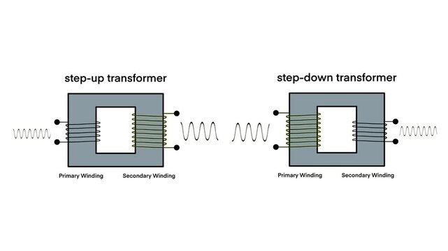  transformers, featuring step up and step down transformers, It visually demonstrates the relationship between primary and secondary windings, as well as how voltage is altered in electrical systems