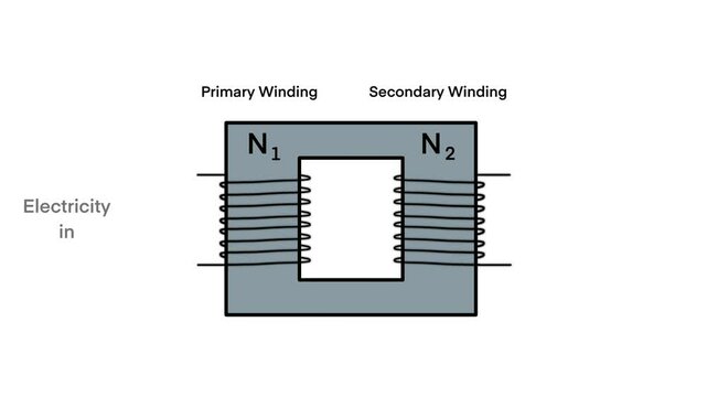 education demonstrates the basic principle of an electrical transformer, showing how the primary, secondary windings relate to voltage, electricity, electricity and transformers, electrical physics