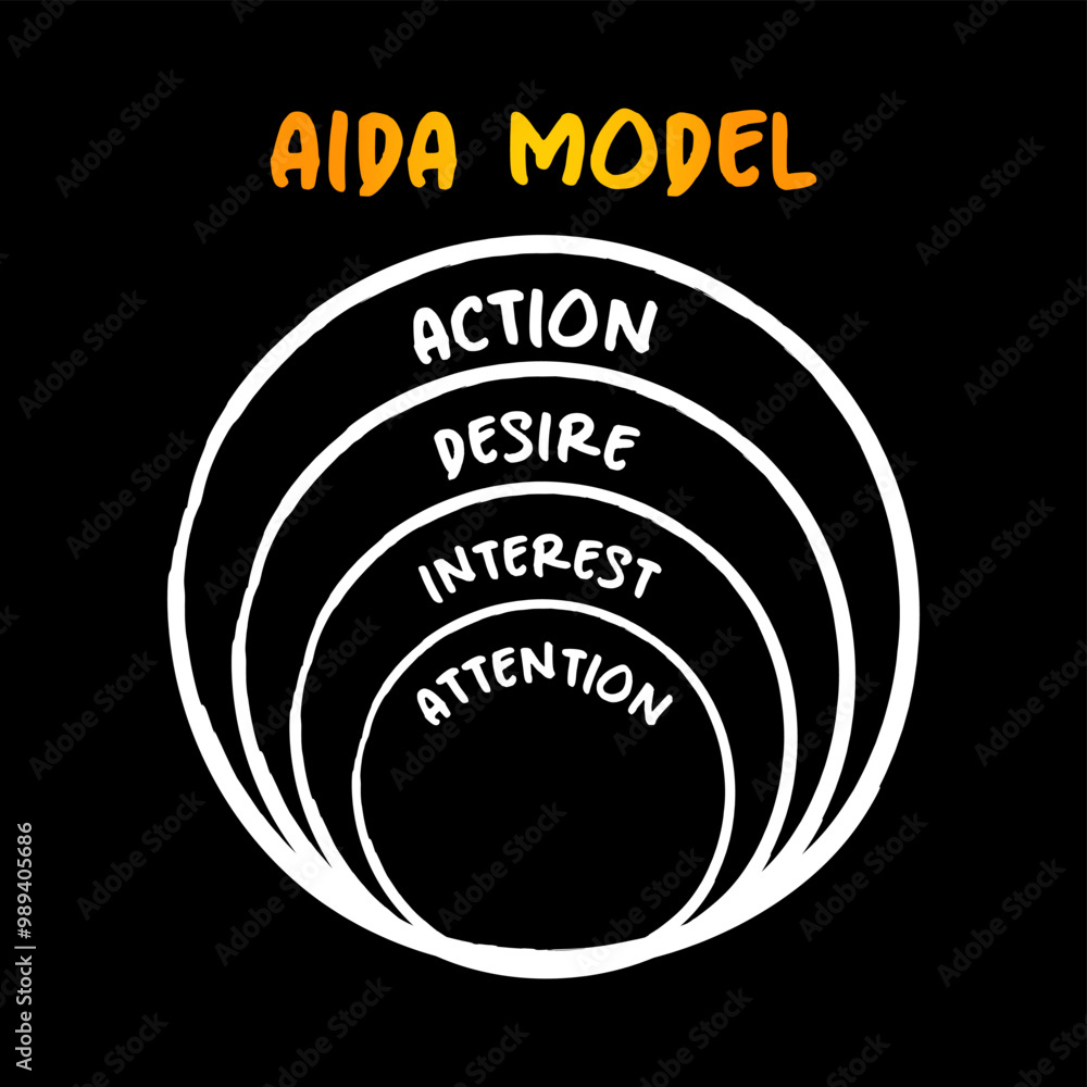 Poster the aida model - one of a class of models known as hierarchy of effects models, onion concept for pr