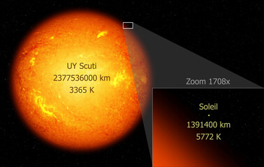 L'étoile hypergéante rouge UY Scuti comparée au Soleil