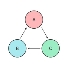 矢印で三角に繋がっているABCの文字入りのアイコン - サイクル図や相関図、三角関係の素材