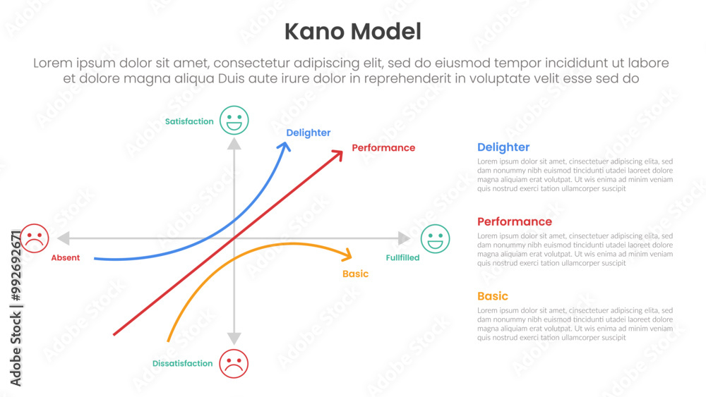 Poster kano model framework infographic template banner with graph two axis scale on left side slide presen