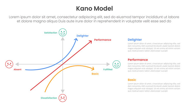 kano model framework infographic template banner with graph two axis scale on left side slide presentation