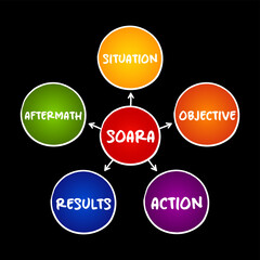 SOARA (Situation, Objective, Action, Results, Aftermath) acronym is a job interview technique, mind map concept for presentations and reports