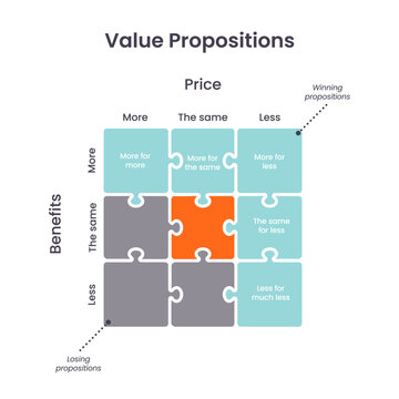 Business Value Proposition Model vector graphic