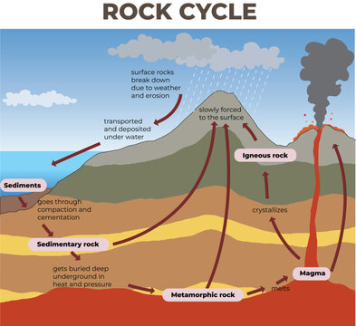 illustration of rock cycle diagram