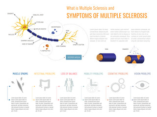 Educational infographic explaining what multiple sclerosis is, showcasing major symptoms like muscle spasms and cognitive issues, with clear images of the effects on nerve cells.