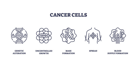 Outline icons set depicting genetic alteration, uncontrolled growth, mass formation, spread, and blood supply formation in cancer cells, outline icons set.