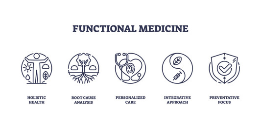 Icons representing holistic health, root cause analysis, personalized care, integrative approach, and preventative focus. Outline icons set.