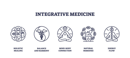 Integrative medicine icons outline set showing holistic healing, balance and harmony, mind-body connection, natural remedies, and energy flow. Outline icons set.