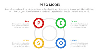 PESO Model strategic framework infographic 4 point stage template with big circle circular cycle outline shape for slide presentation