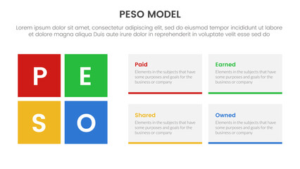 PESO Model strategic framework infographic 4 point stage template with rectangle box combination for slide presentation