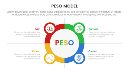 PESO Model strategic framework infographic 4 point stage template with big circle outline with small circle badge for slide presentation