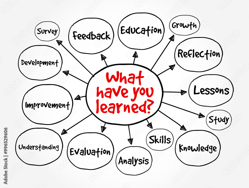 Poster what have you learned? is a question that inquires about the knowledge or insights someone has gaine