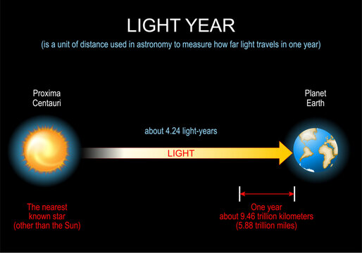 Light year for Cosmic distances from planet Earth to Proxima Centauri