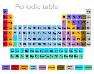 periodic table chart, illustrating elements categorized by their states and groups. The table highlights metals, non-metals, metalloids, noble gases, and other element groups, teaching chemistry