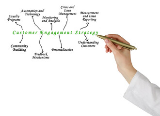 Components of Customer Engagement Strategy