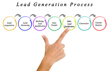Components of Lead Generation Process