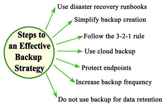 7 Steps to an Effective Backup Strategy