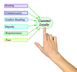 Six Drivers of Customer Loyalty