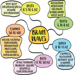 Brain waves are electrical impulses in the brain that reflect various mental states and activities, mind map infographics sketch, mind map infographics sketch.