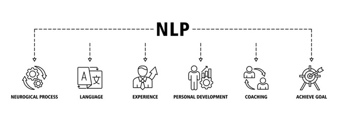 NLP banner web icon set vector illustration concept for Neuro-linguistic programming with icon of neurological process, language, experience, personal development, coaching, and achieve goal icons