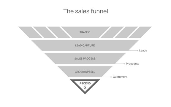 Illustration of a the popular Sales Funnel used in various business contexts to convert traffic into customers/clients and revenue

