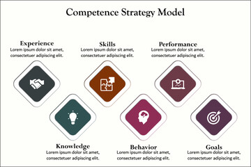 Six aspects of competence strategy model - experience, knowledge, skills, behavior, performance, goals. Infographic template with icons and description placeholder