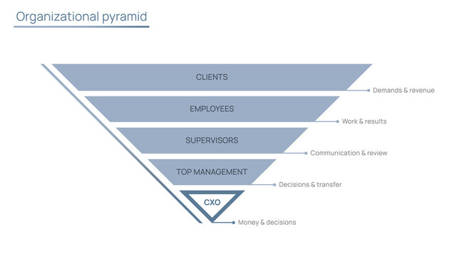 Illustration of the standard Organizational Pyramid from clients to executives (CEO/CFO/COO) of a company 