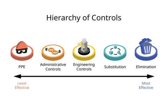 Hierarchy of Controls to Control exposures to hazards in the workplace is vital to protecting workers for Elimination, Substitution, Engineering controls, Administrative controls, PPE