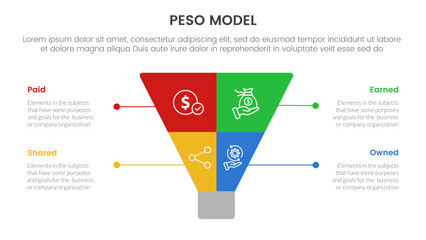 PESO Model strategic framework infographic 4 point stage template with creative funnel slice even symmetric for slide presentation