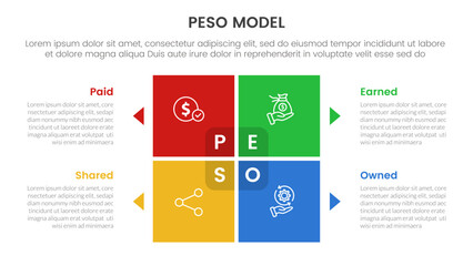 PESO Model strategic framework infographic 4 point stage template with matrix structure with block square shape on center for slide presentation