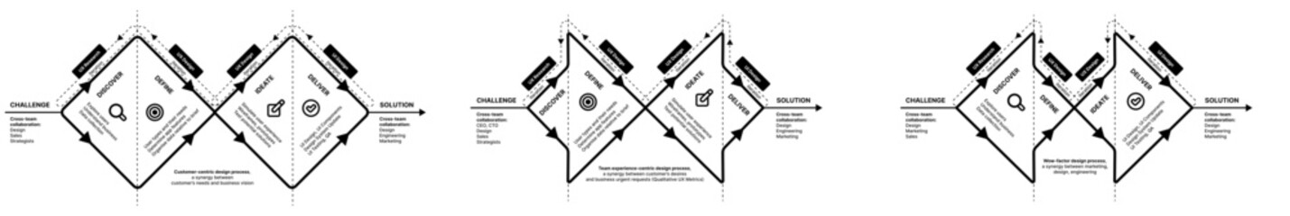 User-Centric Design Process Mocdel, Outline Diagram, Design Thinking, Innovation, Research, Development, R&D Design Process, Double Diamond, Design Sprint, Discover, Define, Ideate, Deliver

