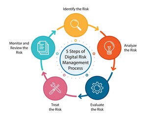5 steps of digital risk management process with 5 strategies of risk management and risk factor analysis, monitor, evaluate, identify, treat five risk management processes analyzing 5 risk factors
