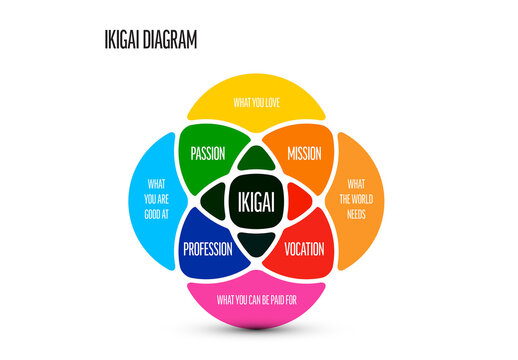 Ikigai overlay chart diagram - Japanese concept of sense of purpose, a reason for living