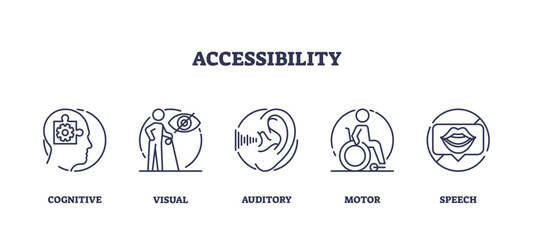 The image depicts accessibility icons for cognitive, visual, auditory, motor, and speech disabilities. Outline icons set